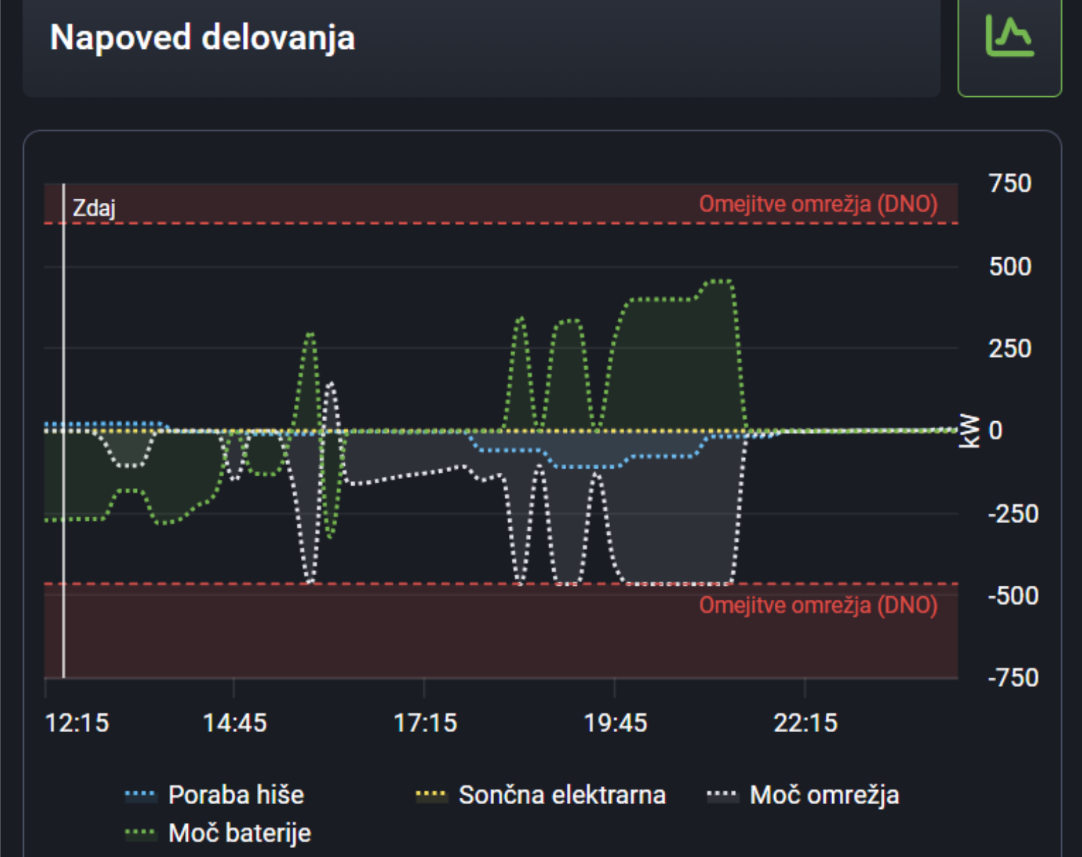 SG Brain - napoved delovanja hranilnika NGEN G-MAX